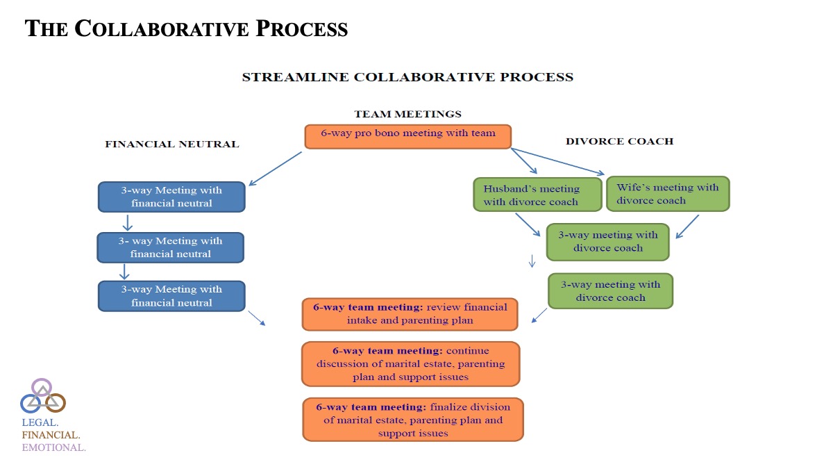 Collaborative Process Flow
